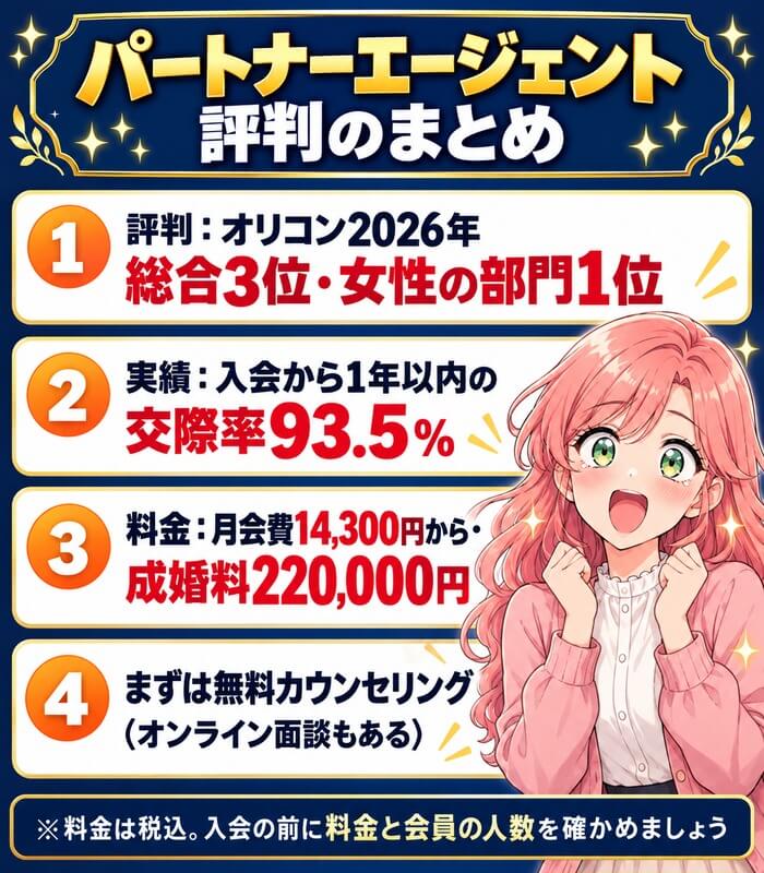 パートナーエージェントの評判のまとめ。評判はオリコン2026年で総合3位・女性の部門1位、実績は入会から1年以内の交際率93.5%、料金は月会費14,300円からと成婚料220,000円、まずは無料カウンセリング(オンライン面談もある)