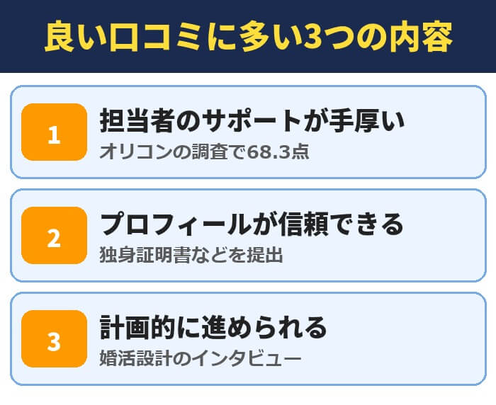 パートナーエージェントの良い口コミに多い3つの内容。担当者のサポートが手厚い(オリコンの調査で68.3点)、プロフィールが信頼できる(独身証明書などを提出)、計画的に進められる(婚活設計のインタビュー)