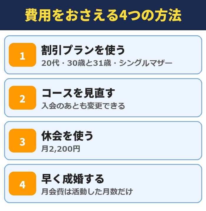 パートナーエージェントの費用をおさえる4つの方法。割引プランを使う(20代・30歳と31歳・シングルマザー)、コースを見直す(入会のあとも変更できる)、休会を使う(月2,200円)、早く成婚する(月会費は活動した月数だけ)
