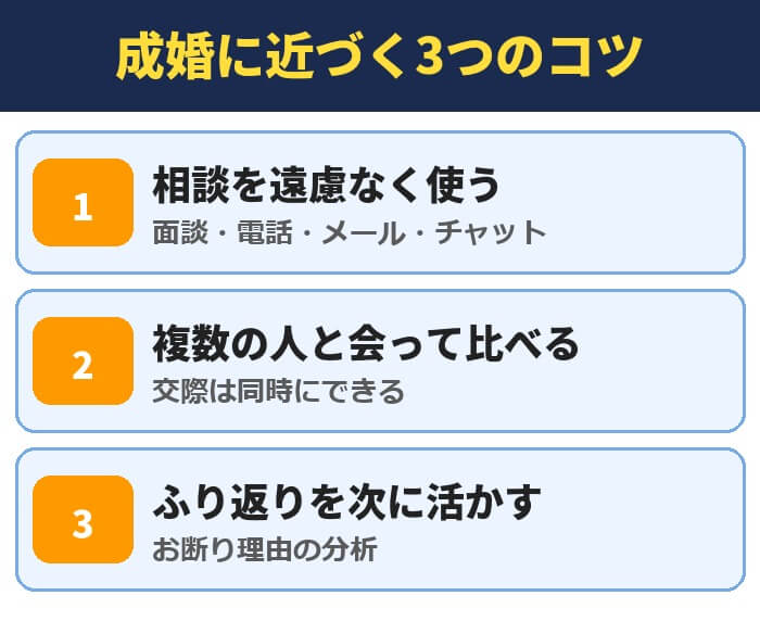 パートナーエージェントの成婚に近づく3つのコツ。相談を遠慮なく使う(面談・電話・メール・チャット)、複数の人と会って比べる(交際は同時にできる)、ふり返りを次に活かす(お断り理由の分析)