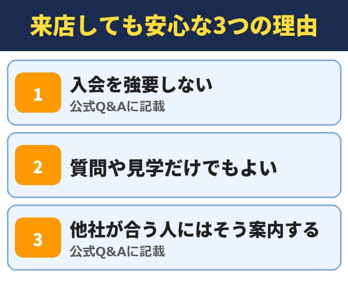 パートナーエージェントの来店しても安心な3つの理由。入会を強要しない(公式Q&Aに記載)、質問や見学だけでもよい、他社が合う人にはそう案内する(公式Q&Aに記載)