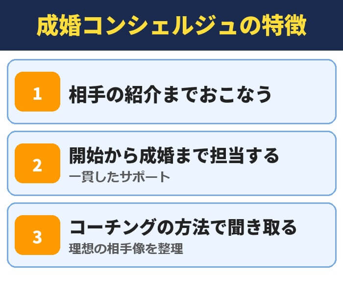 パートナーエージェントの成婚コンシェルジュの特徴。相手の紹介までおこなう、開始から成婚まで担当する(一貫したサポート)、コーチングの方法で聞き取る(理想の相手像を整理)
