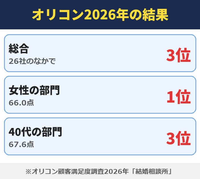 パートナーエージェントのオリコン2026年の結果。総合(26社のなかで)=3位、女性の部門(66.0点)=1位、40代の部門(67.6点)=3位