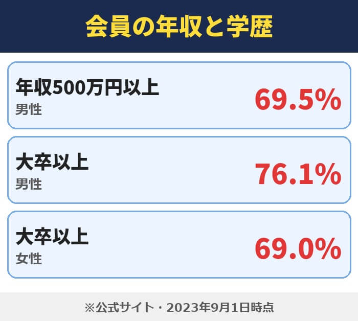 パートナーエージェントの会員の年収と学歴。年収500万円以上(男性)=69.5%、大卒以上(男性)=76.1%、大卒以上(女性)=69.0%