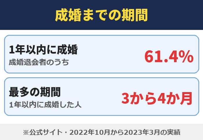 パートナーエージェントの成婚までの期間。1年以内に成婚(成婚退会者のうち)=61.4%、最多の期間(1年以内に成婚した人)=3から4か月