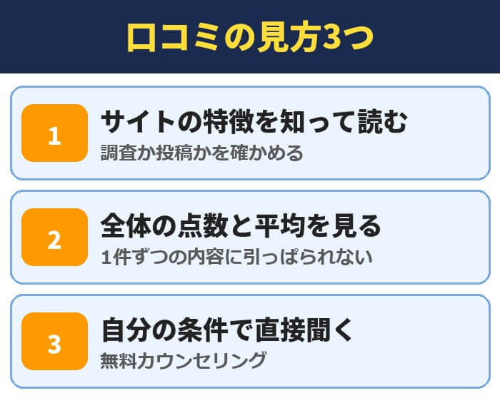 パートナーエージェントの口コミの見方3つ。サイトの特徴を知って読む(調査か投稿かを確かめる)、全体の点数と平均を見る(1件ずつの内容に引っぱられない)、自分の条件で直接聞く(無料カウンセリング)