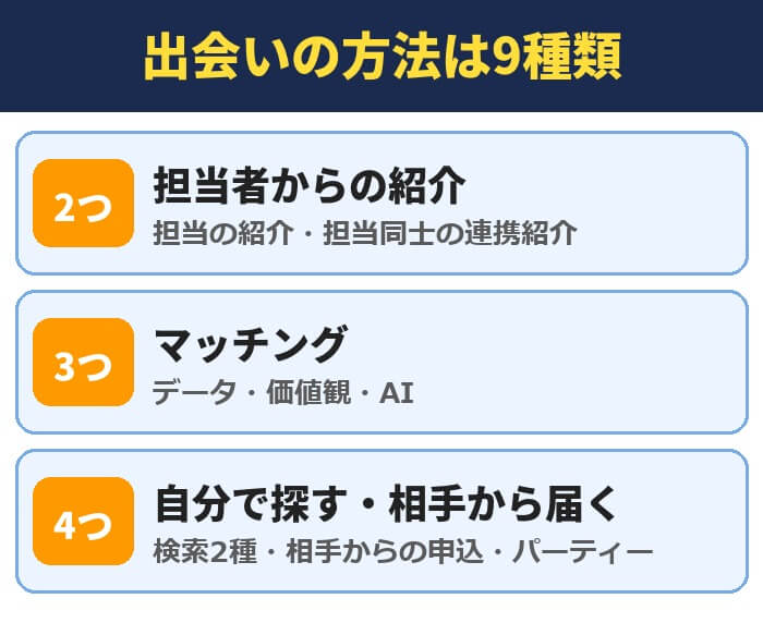 パートナーエージェントの出会いの方法は9種類。担当者からの紹介(担当の紹介・担当同士の連携紹介)、マッチング(データ・価値観・AI)、自分で探す・相手から届く(検索2種・相手からの申込・パーティー)