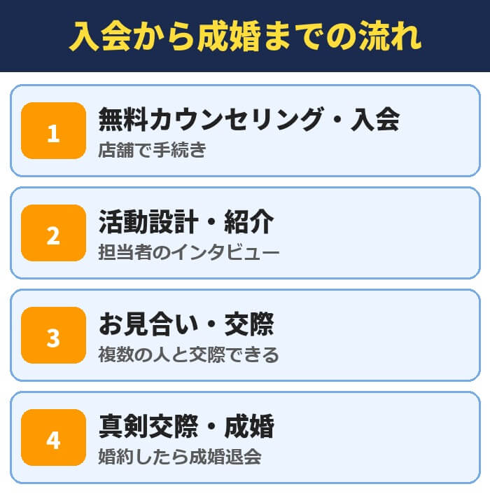 パートナーエージェントの入会から成婚までの流れ。無料カウンセリング・入会(店舗で手続き)、活動設計・紹介(担当者のインタビュー)、お見合い・交際(複数の人と交際できる)、真剣交際・成婚(婚約したら成婚退会)