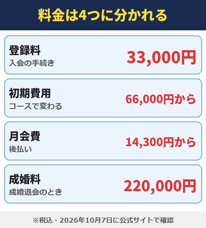 パートナーエージェントの料金は4つに分かれる。登録料(入会の手続き)=33,000円、初期費用(コースで変わる)=66,000円から、月会費(後払い)=14,300円から、成婚料(成婚退会のとき)=220,000円