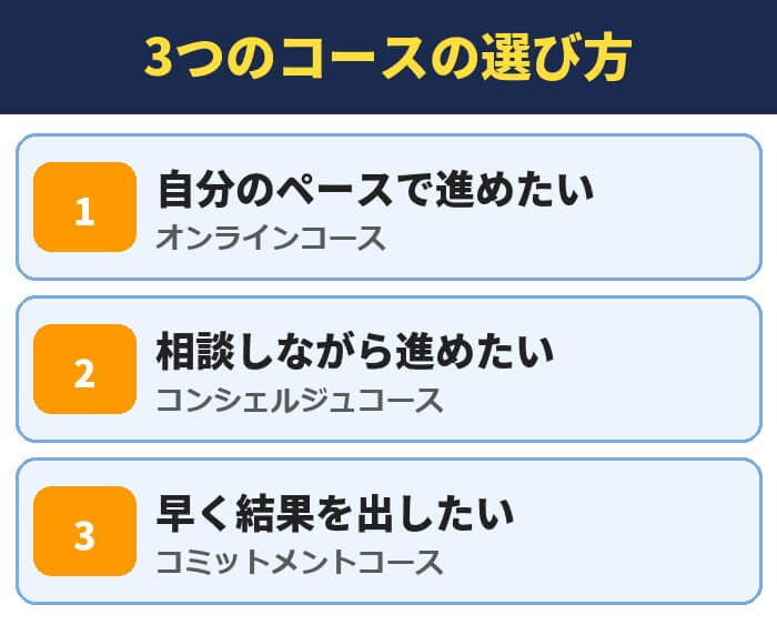 パートナーエージェントの3つのコースの選び方。自分のペースで進めたい(オンラインコース)、相談しながら進めたい(コンシェルジュコース)、早く結果を出したい(コミットメントコース)
