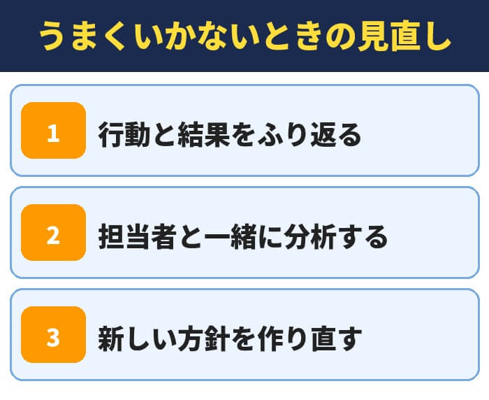 パートナーエージェントのうまくいかないときの見直し。行動と結果をふり返る、担当者と一緒に分析する、新しい方針を作り直す