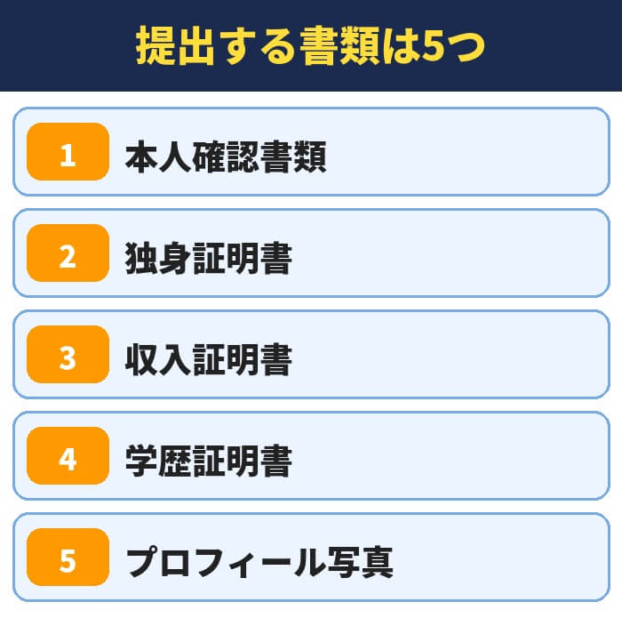 パートナーエージェントの提出する書類は5つ。本人確認書類、独身証明書、収入証明書、学歴証明書、プロフィール写真