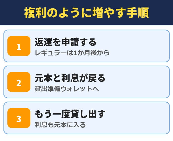 PBRレンディングの複利のように増やす手順。返還を申請する(レギュラーは1か月後から)、元本と利息が戻る(貸出準備ウォレットへ)、もう一度貸し出す(利息も元本に入る)