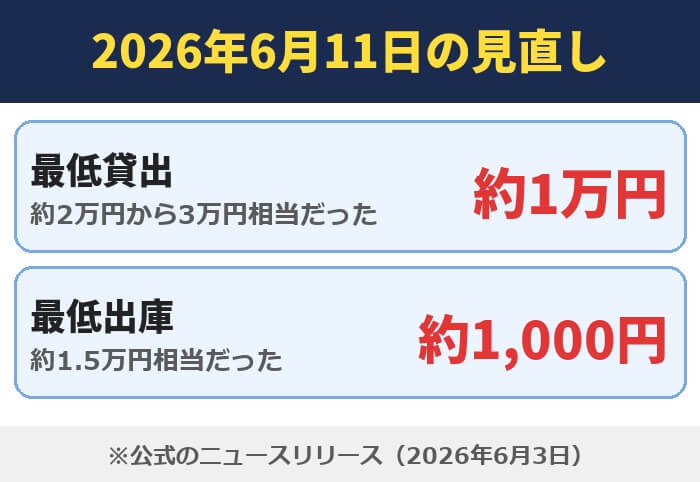 PBRレンディングの2026年6月11日の見直し。最低貸出(約2万円から3万円相当だった)=約1万円、最低出庫(約1.5万円相当だった)=約1,000円