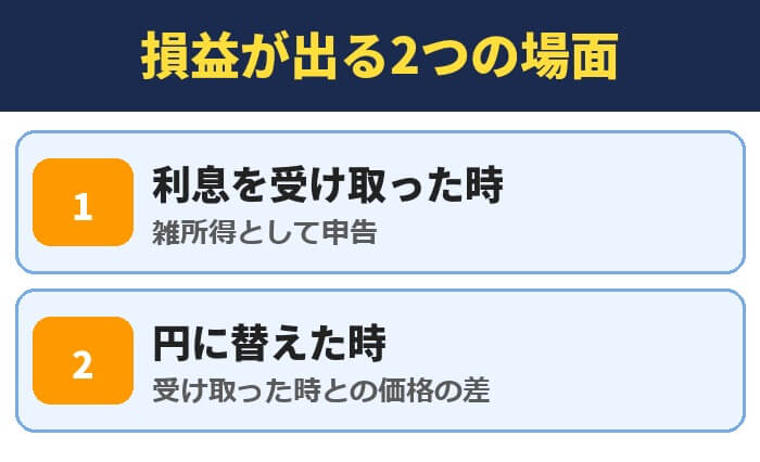 PBRレンディングの損益が出る2つの場面。利息を受け取った時(雑所得として申告)、円に替えた時(受け取った時との価格の差)