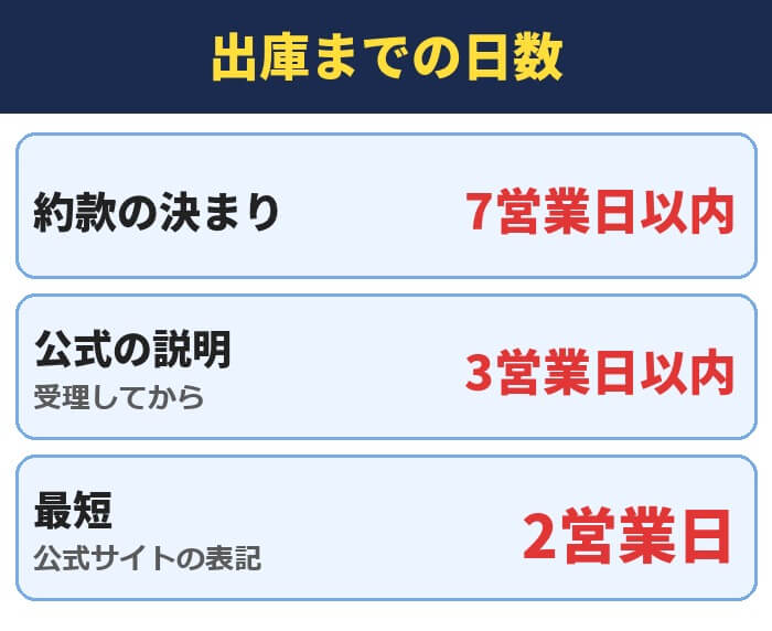 PBRレンディングの出庫までの日数。約款の決まり=7営業日以内、公式の説明(受理してから)=3営業日以内、最短(公式サイトの表記)=2営業日