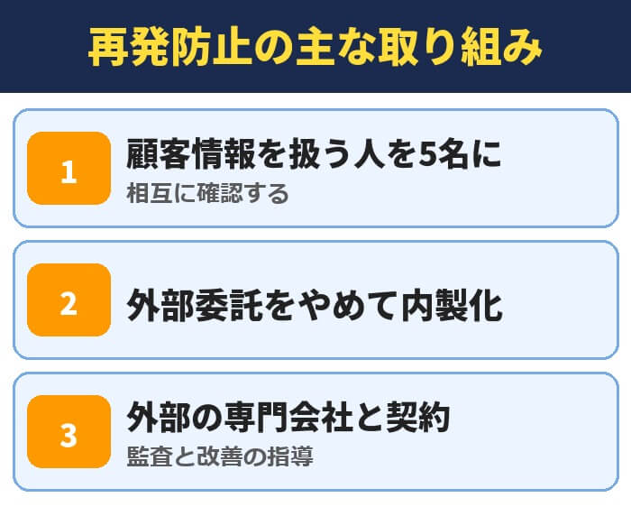 PBRレンディングの再発防止の主な取り組み。顧客情報を扱う人を5名に(相互に確認する)、外部委託をやめて内製化、外部の専門会社と契約(監査と改善の指導)