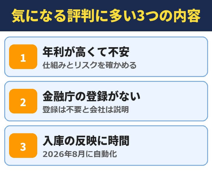 PBRレンディングの気になる評判に多い3つの内容。年利が高くて不安(仕組みとリスクを確かめる)、金融庁の登録がない(登録は不要と会社は説明)、入庫の反映に時間(2026年8月に自動化)