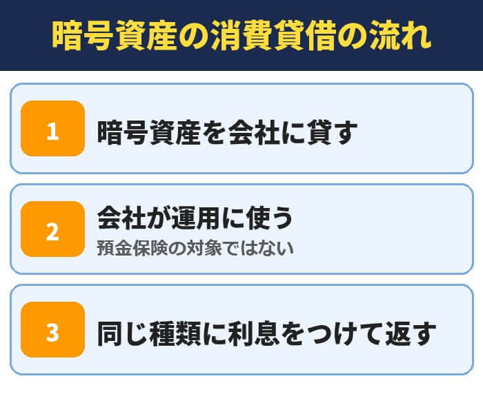 PBRレンディングの暗号資産の消費貸借の流れ。暗号資産を会社に貸す、会社が運用に使う(預金保険の対象ではない)、同じ種類に利息をつけて返す