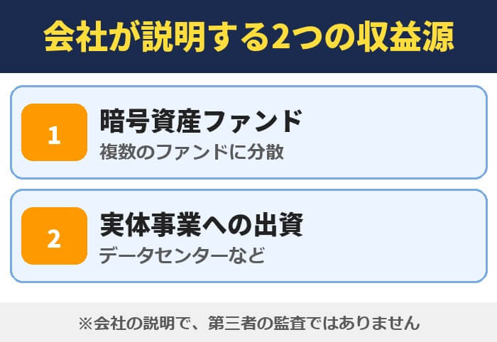 PBRレンディングの会社が説明する2つの収益源。暗号資産ファンド(複数のファンドに分散)、実体事業への出資(データセンターなど)