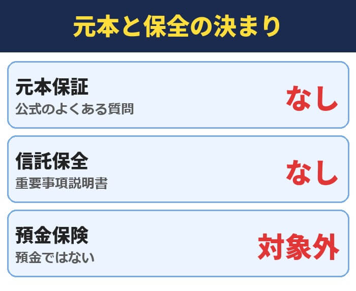 PBRレンディングの元本と保全の決まり。元本保証(公式のよくある質問)=なし、信託保全(重要事項説明書)=なし、預金保険(預金ではない)=対象外