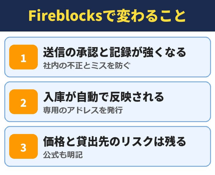 PBRレンディングのFireblocksで変わること。送信の承認と記録が強くなる(社内の不正とミスを防ぐ)、入庫が自動で反映される(専用のアドレスを発行)、価格と貸出先のリスクは残る(公式も明記)