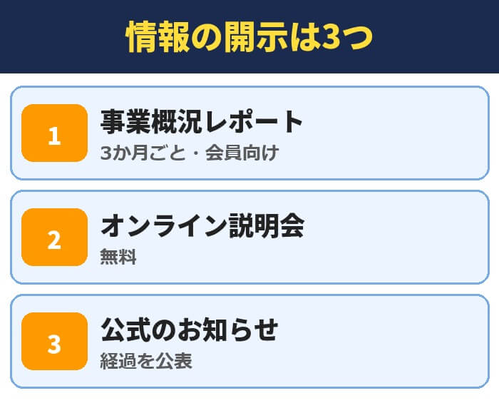 PBRレンディングの情報の開示は3つ。事業概況レポート(3か月ごと・会員向け)、オンライン説明会(無料)、公式のお知らせ(経過を公表)