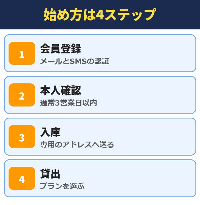 PBRレンディングの始め方は4ステップ。会員登録(メールとSMSの認証)、本人確認(通常3営業日以内)、入庫(専用のアドレスへ送る)、貸出(プランを選ぶ)