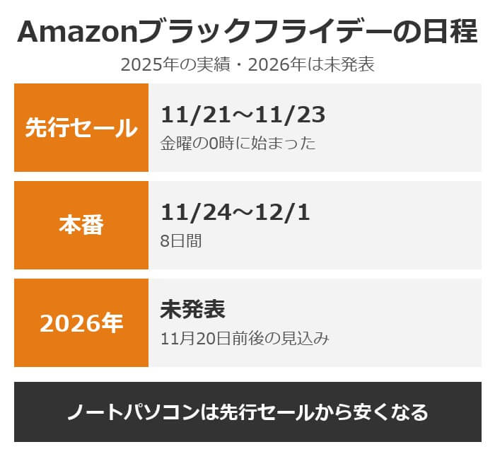 Amazonブラックフライデーの日程。2025年は先行セールが11/21〜11/23、本番が11/24〜12/1。2026年は未発表