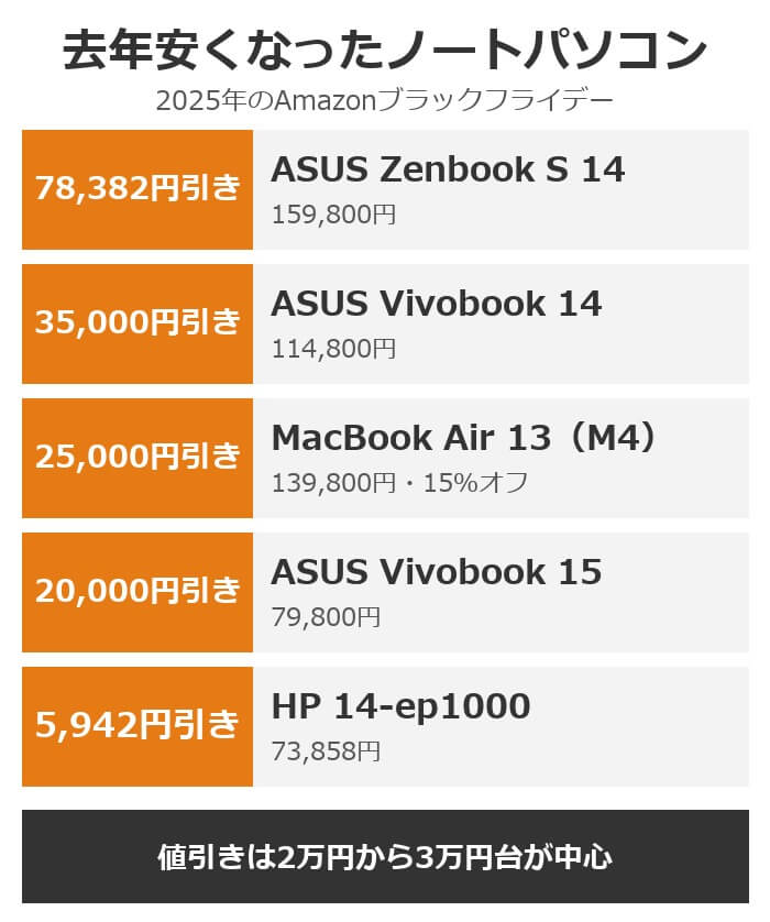 去年安くなったノートパソコン。ASUS Zenbook S 14が78,382円引き、Vivobook 14が35,000円引き、MacBook Air 13が25,000円引き、Vivobook 15が20,000円引き