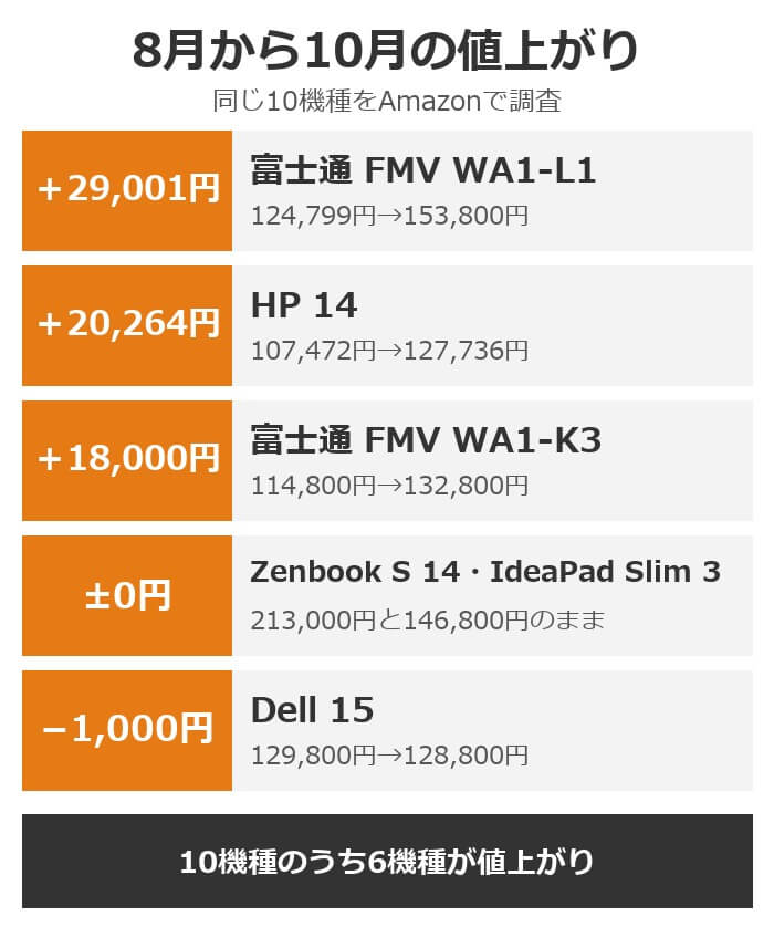 8月から10月の値上がり。富士通 FMV WA1-L1が29,001円、HP 14が20,264円、富士通 FMV WA1-K3が18,000円上がり、Dell 15は1,000円下がった