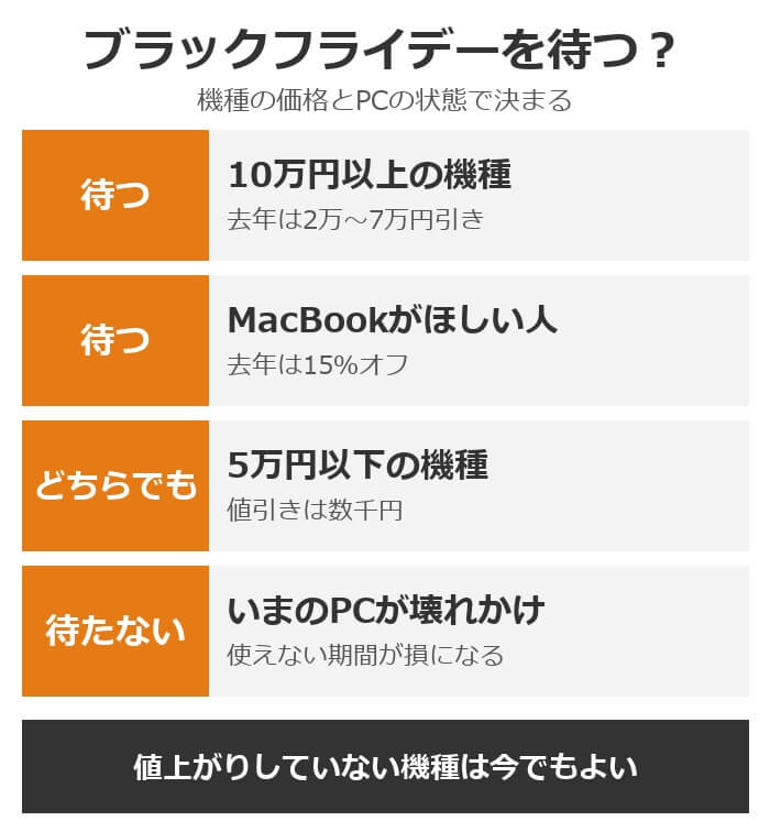 ブラックフライデーを待つ?10万円以上の機種とMacBookは待つ、5万円以下はどちらでも、いまのPCが壊れかけなら待たない