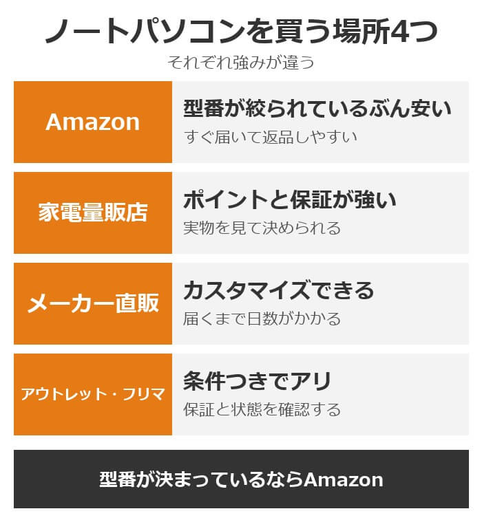 ノートパソコンを買う場所4つ。Amazon、家電量販店、メーカー直販、アウトレット・フリマ