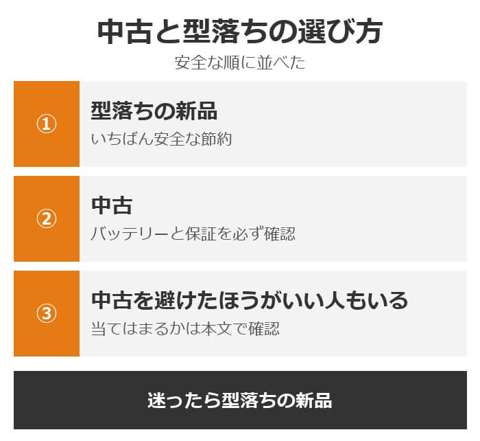 中古と型落ちの選び方。型落ちの新品がいちばん安全、中古はバッテリーと保証を確認