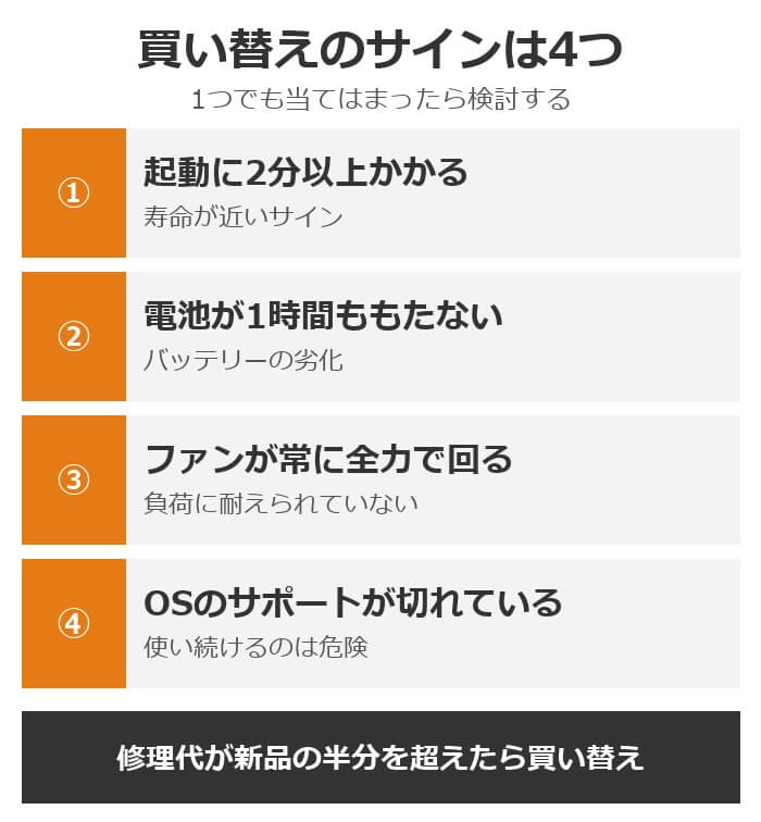 買い替えのサインは4つ。起動に2分以上かかる、電池が1時間ももたない、ファンが常に全力で回る、OSのサポートが切れている