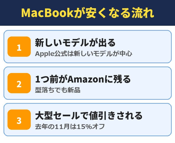 MacBookが安くなる流れ。新しいモデルが出る、1つ前がAmazonに残る、大型セールで値引きされる