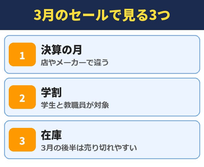 3月のパソコンのセールで見る3つ。決算の月、学割、在庫