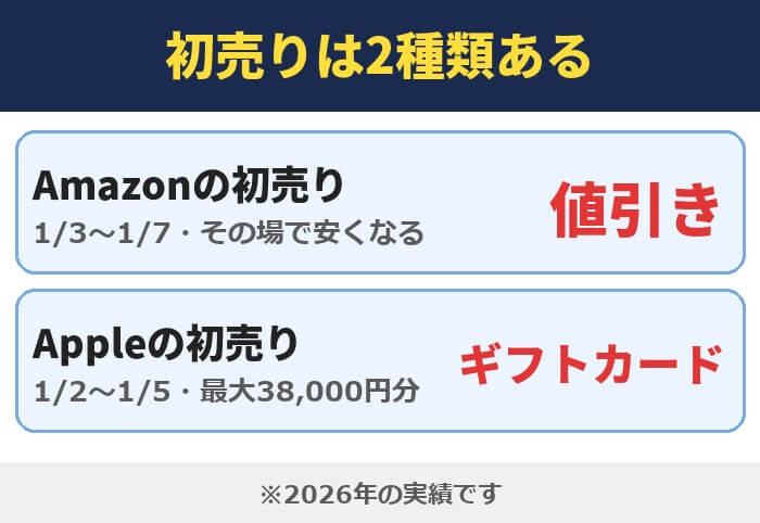 パソコンの初売りは2種類。Amazonの初売りは値引き、Appleの初売りはギフトカード