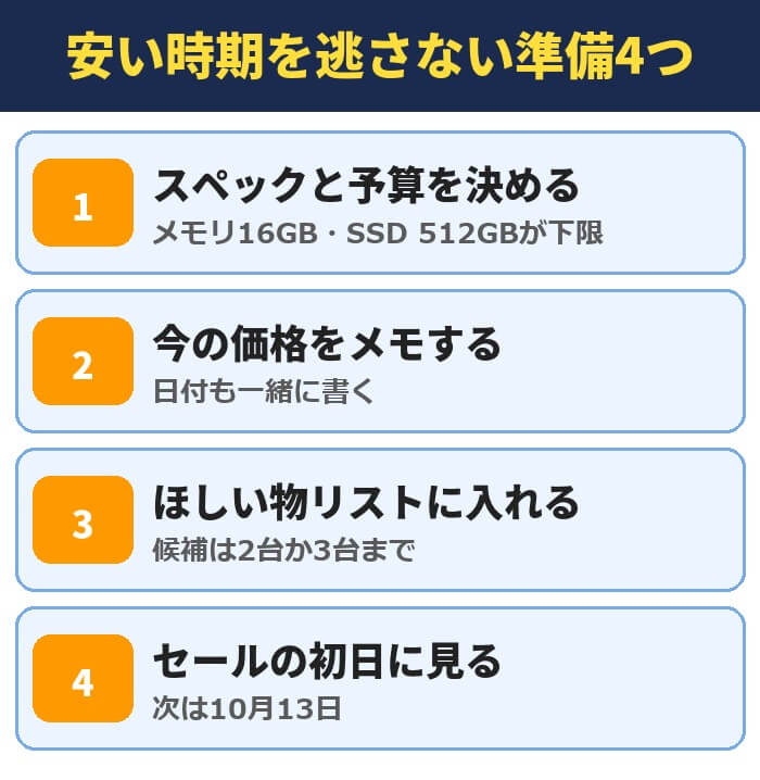 パソコンが安い時期を逃さない準備4つ。スペックと予算を決める、今の価格をメモする、ほしい物リストに入れる、セールの初日に見る