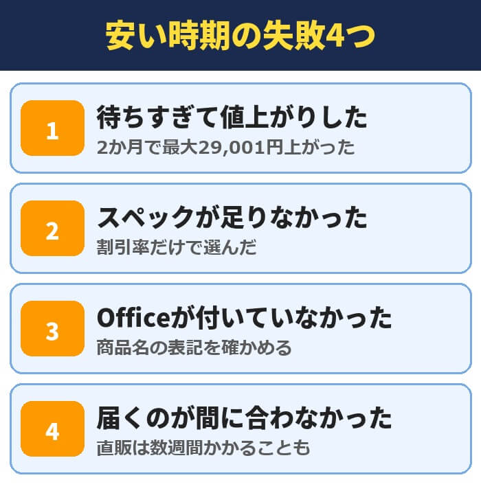 パソコンを安い時期に買うときの失敗4つ。待ちすぎて値上がり、スペック不足、Officeなし、届くのが間に合わない