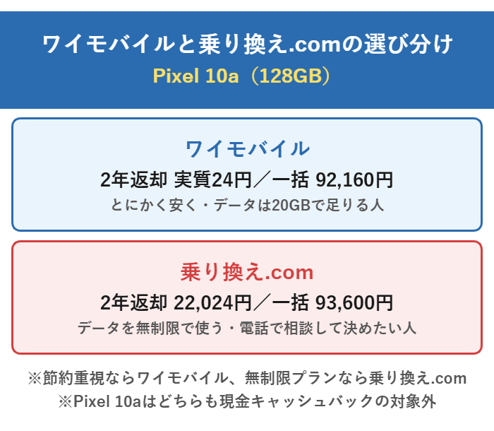 Pixel 10aはワイモバイルなら2年返却24円・一括92,160円、スマホ乗り換えドットコムなら2年返却22,024円・一括93,600円という選び分け