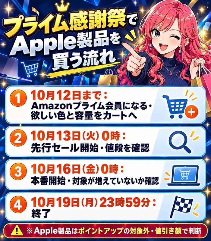 プライム感謝祭でApple製品を買う流れ。10月12日までにAmazonプライム会員になりカートへ、10月13日0時に先行セール開始、10月16日0時に本番開始、10月19日23時59分に終了