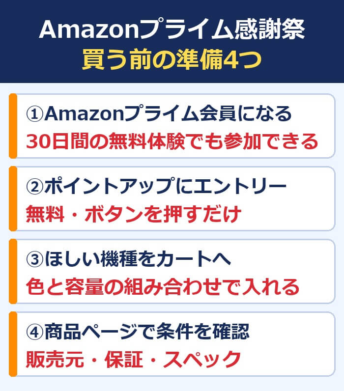 Amazonプライム感謝祭で買う前の準備4つ。①Amazonプライム会員になる(30日間の無料体験でも参加できる)②ポイントアップにエントリーする③ほしい機種をカートに入れる④商品ページで条件を確かめる