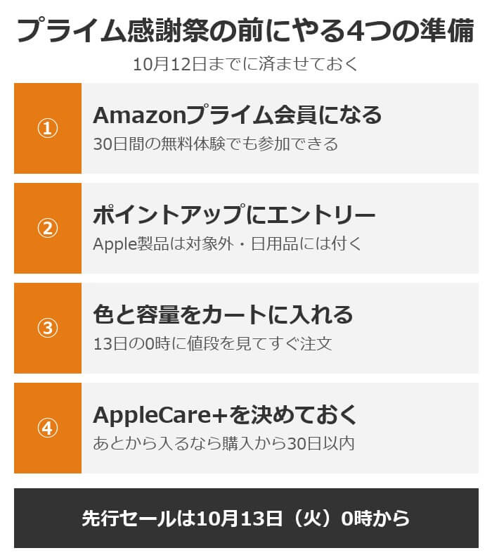 プライム感謝祭の前にやる4つの準備。Amazonプライム会員になる、ポイントアップにエントリー、色と容量をカートに入れる、AppleCare+を決めておく