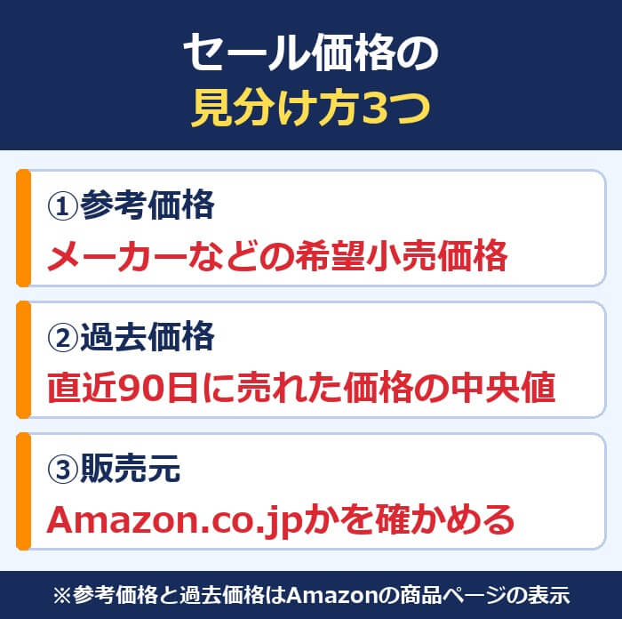 Amazonのセール価格の見分け方3つ。①参考価格はメーカーなどが決めた希望小売価格②過去価格は直近90日間に売れた価格の中央値③出荷元と販売元がAmazon.co.jpかを確かめる