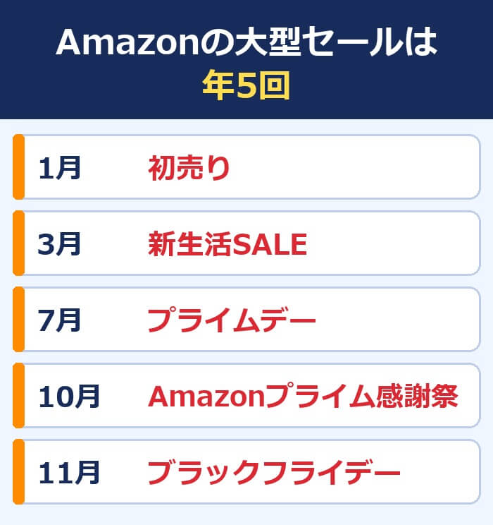 Amazonの大型セールは年5回。1月は初売り、3月は新生活SALE、7月はプライムデー、10月はAmazonプライム感謝祭、11月はブラックフライデー