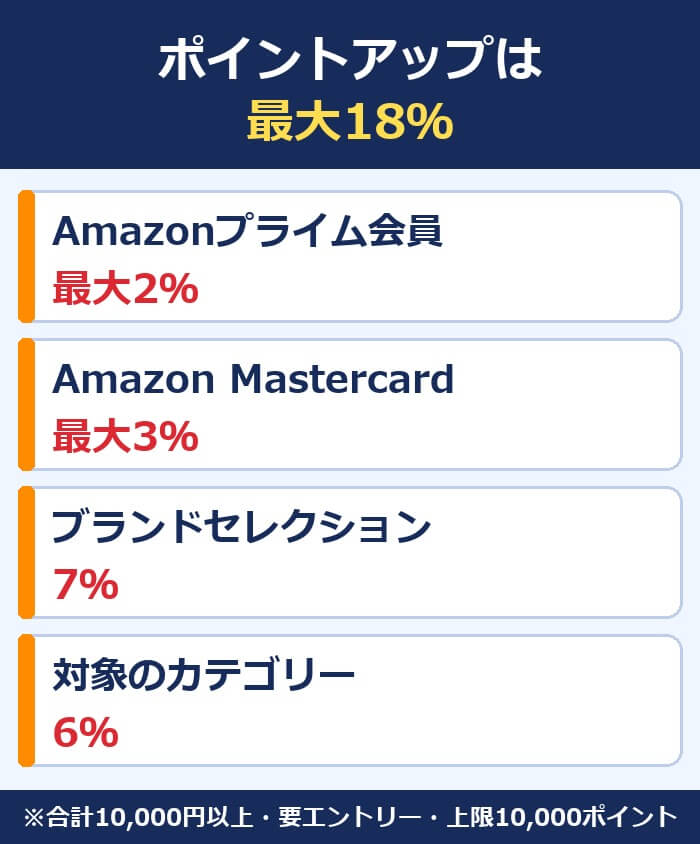 Amazonプライム感謝祭のポイントアップは最大18%。Amazonプライム会員で最大2%、Amazon Mastercardで最大3%、ブランドセレクションで7%、対象のカテゴリーで6%。合計10,000円以上の買い物とエントリーが条件で、上乗せの上限は10,000ポイント