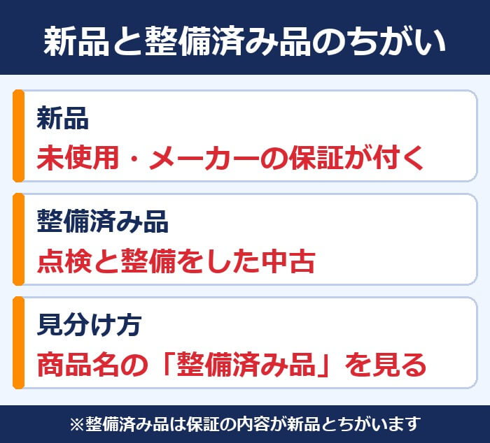 新品と整備済み品のちがい。新品は未使用でメーカーの保証が付く。整備済み品は点検と整備をした中古。商品名の「整備済み品」で見分ける