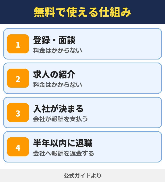 リクルートエージェントが無料で使える仕組み。登録・面談と求人の紹介は料金がかからない、入社が決まると会社が報酬を支払う、半年以内に退職すると会社へ報酬を返金する