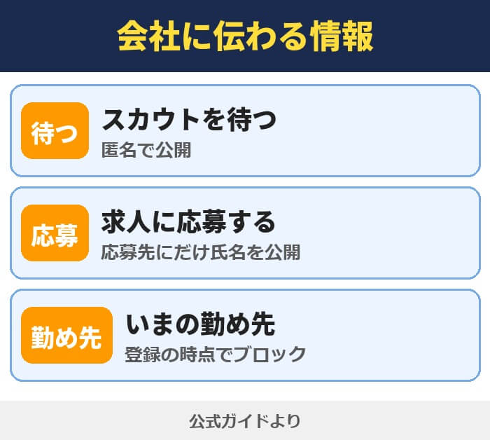 リクルートエージェントで会社に伝わる情報。スカウトを待つあいだは匿名で公開、求人に応募すると応募先にだけ氏名を公開、いまの勤め先は登録の時点でブロック